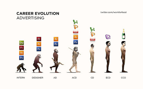 The Evolution of a Creative I stumbled upon this whilst researching some 
